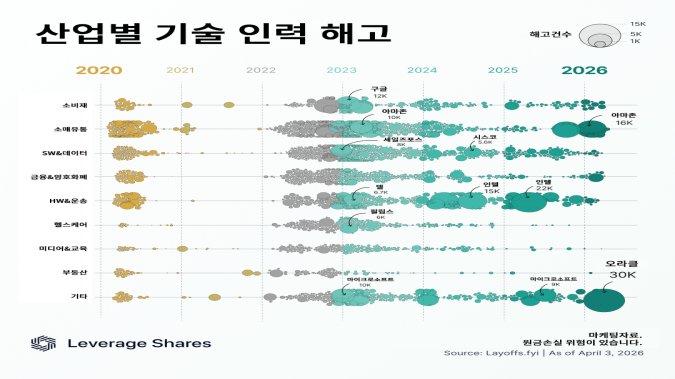 '자르면' 주가 오르는 美 기업들…올해까지 감원 건수는 [레버리지셰어즈 인포그래픽]