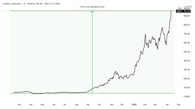전쟁 중 오히려 50% 오른 샌디스크…주가 동력은 [레버리지셰어즈 인사이트]