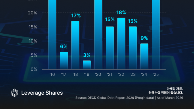 사모펀드 AI 대출, 알고보니 사이클 있었다 [레버리지셰어즈 인포그래픽]