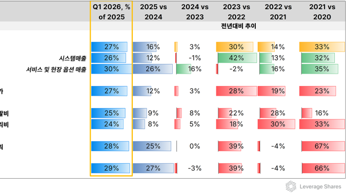  하이닉스 날아가는데…호실적 이후 주춤한 ASML·TSMC, 공통점은 [레버리지셰어즈 인사이트]