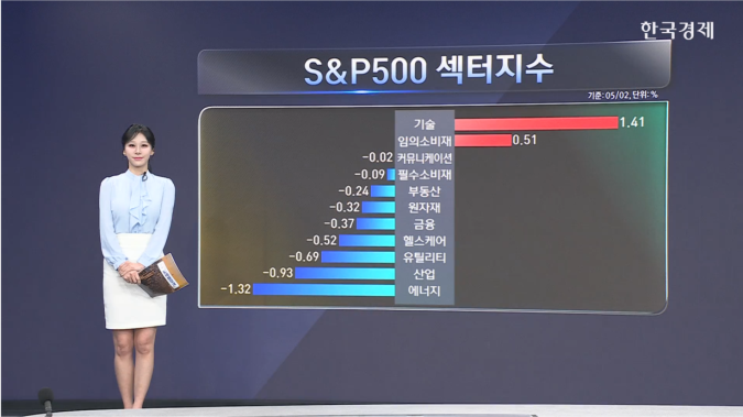유가 올랐지만 생산 차질…에너지 공룡 엑손모빌·쉐브론 이익 급감-[美증시 특징주]