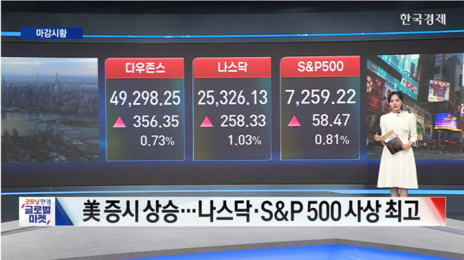 뉴욕증시 3대 지수 상승 마감...나스닥·S&P 500 사상 최고치-[글로벌 마감 시황]
