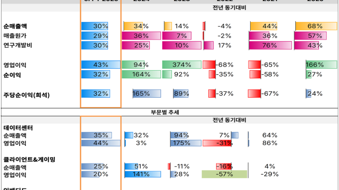AMD, 데이터센터 병목 넘어섰지만…조정 가능성 없을까