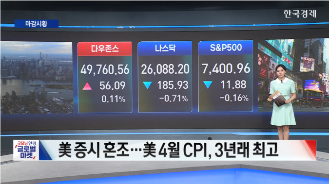뉴욕증시, 반도체 업종 차익실현 매물 출회...4월 CPI는 3년래 최고-[글로벌 마감 시황]