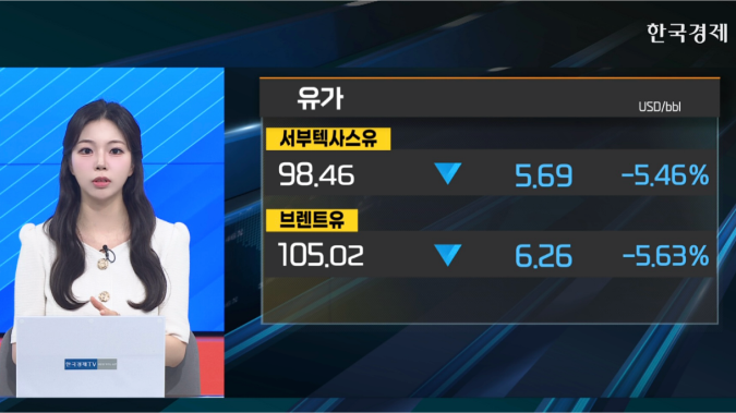 국제 유가 5% 하락…종전 기대감 부상 [굿모닝 글로벌 이슈]