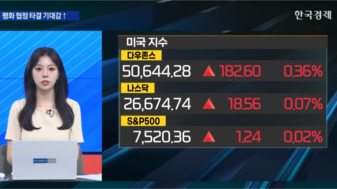 美 3대 지수 사상 최고치, 협상 낙관론 무게 [굿모닝 글로벌 이슈]