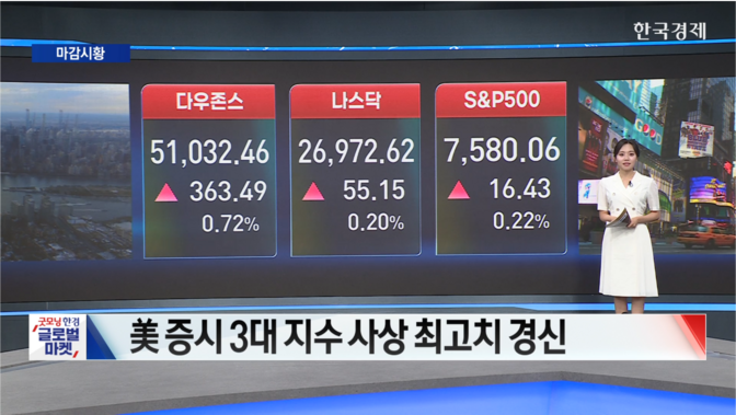 뉴욕증시 3대 지수 사상 최고치 경신...델 테크놀로지스 32% 폭등-[글로벌 마감 시황]