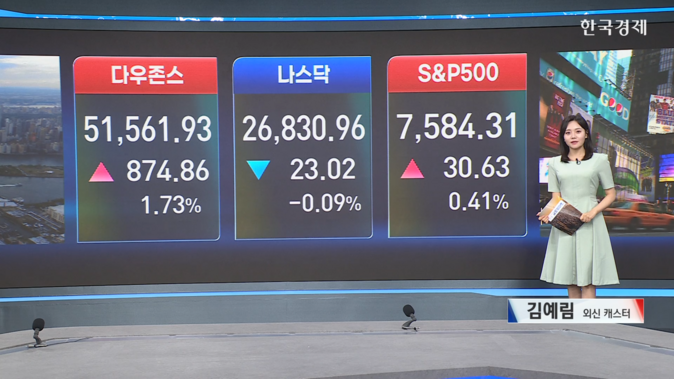 다우지수, 사상 최고치 경신...브로드컴 주가 12% 급락-[글로벌 마감 시황]