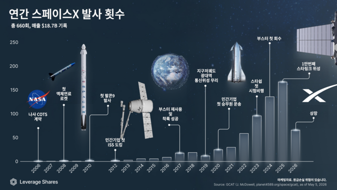 '주당 200달러 눈앞' 스페이스X, 연간 위성·로켓 실제 발사 횟수는 [레버리지셰어즈 인포그래픽]