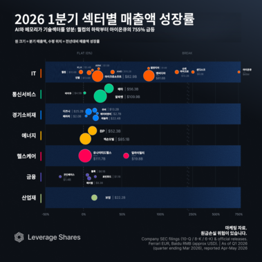 1분기 매출 성장률 봤더니, 샌디스크 급등 이유 보인다 [레버리지셰어즈 인포그래픽]