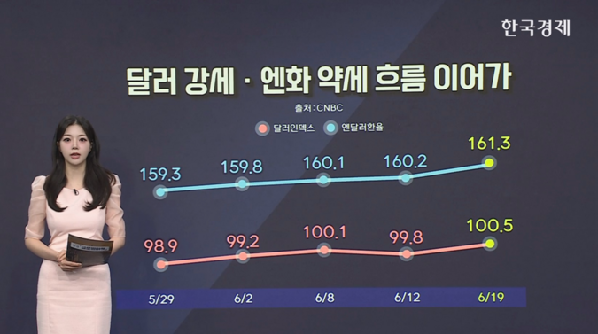 달러 인덱스, 1년래 최고…원달러환율 1,540원 돌파 [글로벌 머니플로우]