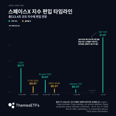 반등 성공한 스페이스X, 이후 변곡점은 [레버리지셰어즈 인포그래픽]