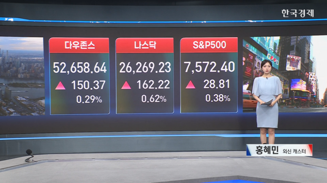 美 증시, 물가 안도에 상승…빅테크 강세·반도체 차익실현-[글로벌 마감 시황]