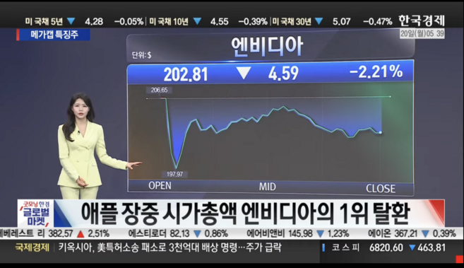 중국 AI 쇼크·중동 불안에 휘청인 미 증시… 엔비디아, 애플 추격 따돌리고 시총 1위 사수 [ 美증시 특징주 ]