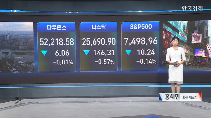 뉴욕증시, 빅테크 실적 경계감·국제유가 상승에 약세-[글로벌 마감 시황]