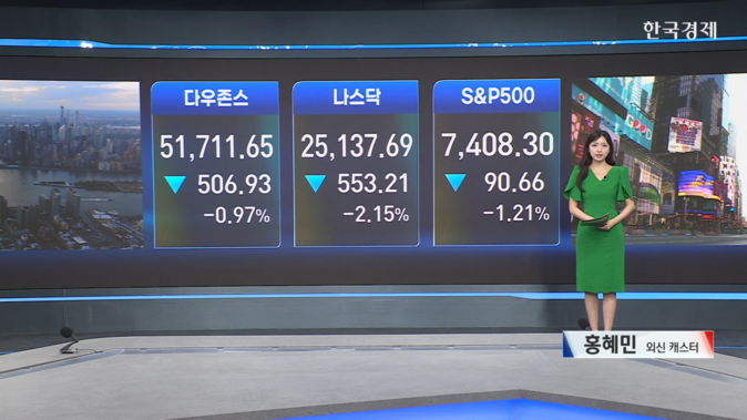 AI 투자 부담·유가 급등에 美 증시 일제히 하락-[글로벌 마감 시황]