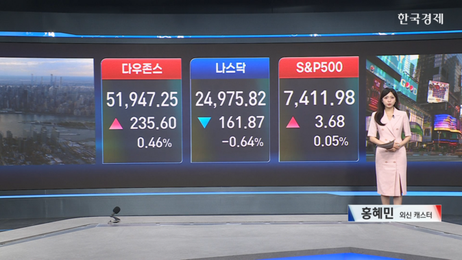 뉴욕증시, 유가 하락·반도체 약세 속 혼조 마감-[글로벌 마감 시황]