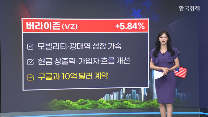 우버, 웨이모 결별 통보에 약세…퀄컴, 부품가 인상 소식에 하락-[美증시 특징주]