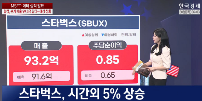 스타벅스·램리서치 '실적 잭팟' vs 소파이·퀄컴 '전망·세부 지표 실망'-[美증시 특징주]