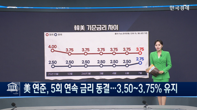 美 연준, 5회 연속 금리 동결...3.50~3.75% 유지-[굿모닝 글로벌 이슈]