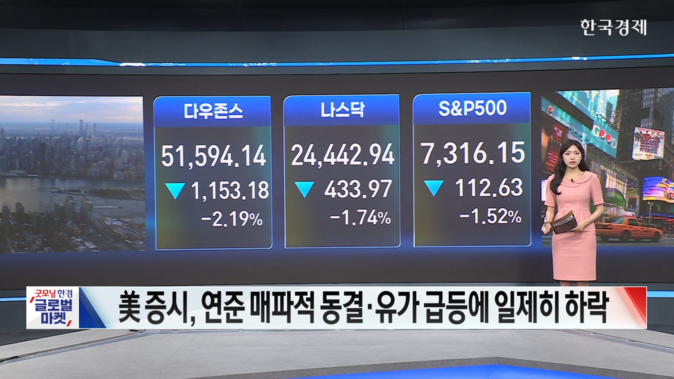 美 증시, 일제히 하락 마감…FOMC 결과에 미국채 금리 급등-[글로벌 마감 시황]