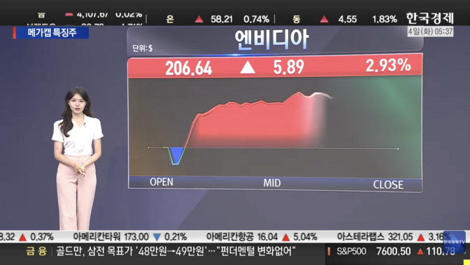 다우 사상 최고치…아마존 '시총 3조 달러' 돌파 [美 증시 특징주]