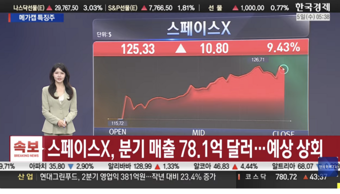 S&P 500 사상 최고가 경신... 스페이스X·AMD '어닝 서프' vs 애플 '매도' 하향 [美증시 특징주]