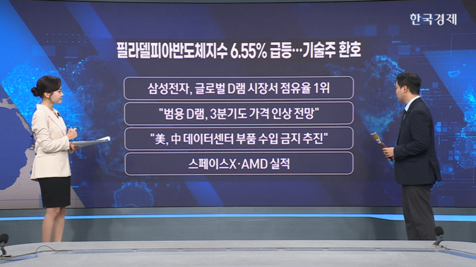 "올 3분기도 D램 가격 상승 전망"...필라델피아반도체지수 6.55% 급등-[굿모닝 글로벌 이슈]