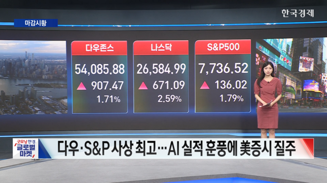 美 증시, AI 실적·유가 급락 호조에 '상승'…다우·S&P '사상 최고'-[글로벌 마감 시황]