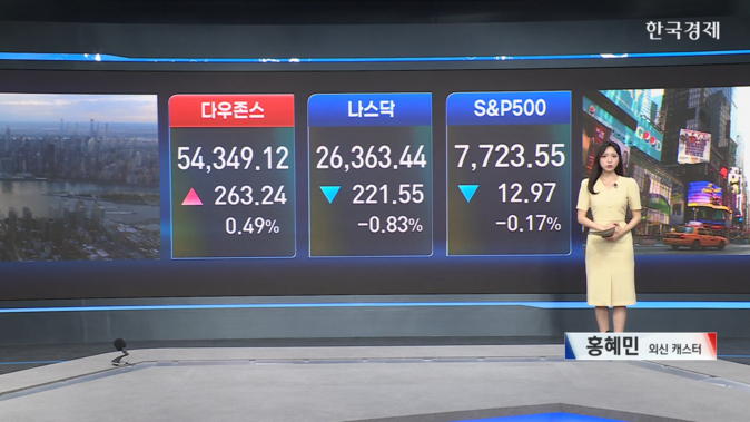 美 증시 혼조 마감…다우 또 최고치, 나스닥 0.8%↓-[글로벌 마감 시황]