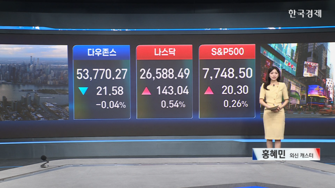 美 증시, 7월 CPI 둔화 속 혼조 마감···AI·반도체주, 호실적에 강세-[글로벌 마감 시황]