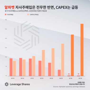 구글, 자사주 매입 대신 자본지출 택했다 [레버리지셰어즈 인포그래픽]