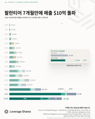 2분기 매출 93% 급증…팔란티어, 실제 고객은 누구인가 [레버리지셰어즈 인포그래픽]