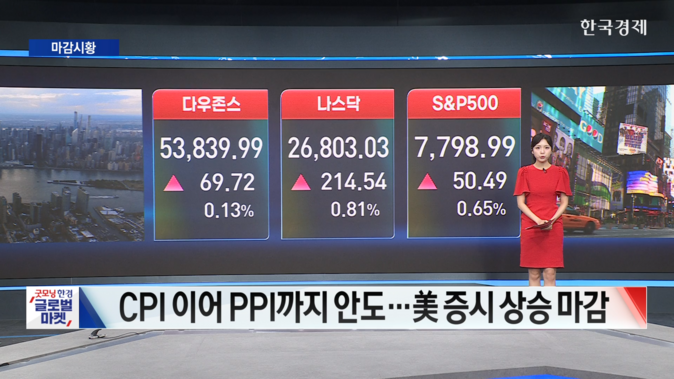 7월 PPI 둔화에 금리인상 우려 완화...S&P500 '사상 최고'-[글로벌 마감 시황]