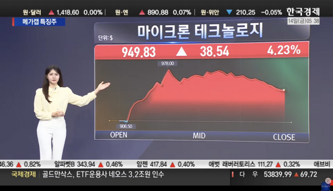 S&P 500, 빅테크·반도체주 강세 속 최고치 경신 [ 美증시 특징주 ]