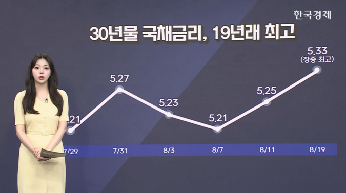  美 30년물 국채금리 5.33% 돌파…시장 발목 붙잡아 [글로벌 머니플로우]