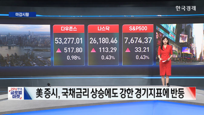 美 증시, 국채금리 재상승에도 저가 매수세 반등-[글로벌 마감 시황]