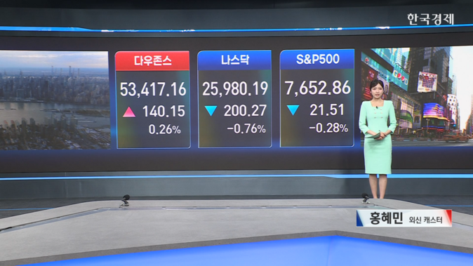 국채금리 하락에도 반도체株↓…뉴욕증시 혼조 마감-[글로벌 마감 시황]
