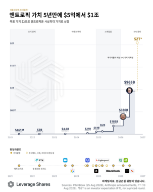 '11월 상장' 앤트로픽, 5년 전엔 '겨우' 5억 달러 [레버리지셰어즈 인포그래픽] 