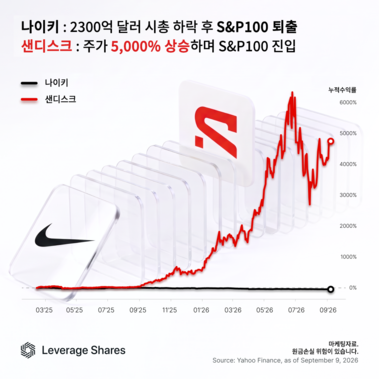 '지는 해' 나이키와 '떠오르는 샛별' 샌디스크, 주가 추이는 [레버리지셰어즈 인포그래픽] 