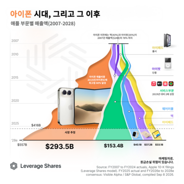 아이폰 듀오, 포스트 아이폰 시대 열까 [레버리지셰어즈 인포그래픽]