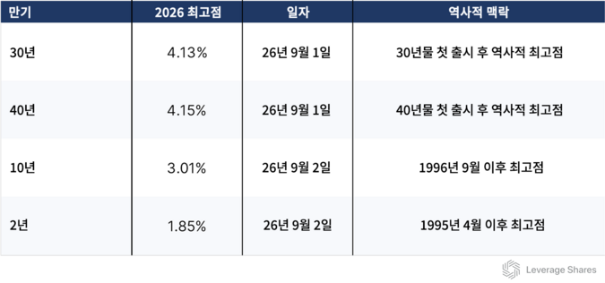 '도쿄 드리프트' 앞둔 BOJ…일본 금리 결정 이후의 세계, 핵심 질문은 [레버리지셰어즈 인사이트]