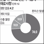 환율,기업,하락,응답,중소,조사,환위험