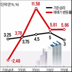 금리,부동산,가능성,전문가,인상,수익형,예상,집값