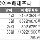 신라젠,보호예수,주식,기간,주가