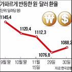 환율,이날,인상,달러,하락,금리,강세,원화