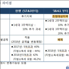 주택,양도세,세금,중과,양도차익