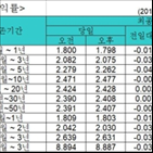 금리,국고채,하락