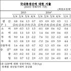 분기,증가,성장률,1.5,포인트