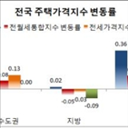 주택가격,서울,전월,지방,오름폭,전국